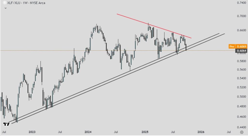 Sector financiero vs sector público (XLF:XLU)