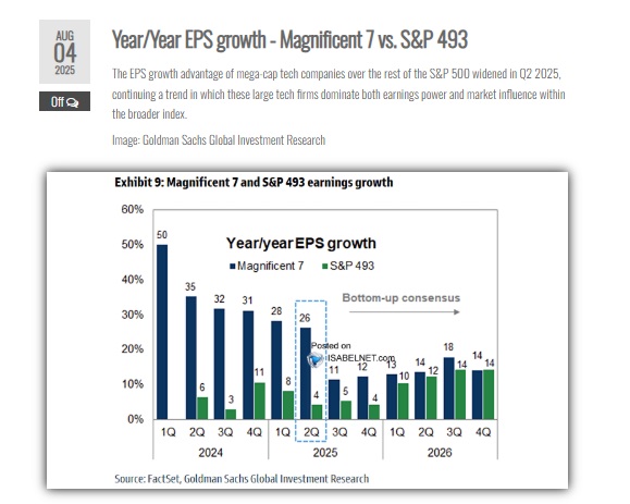 Magnificent 7 and S&P 493 earnings growth Q2 2025