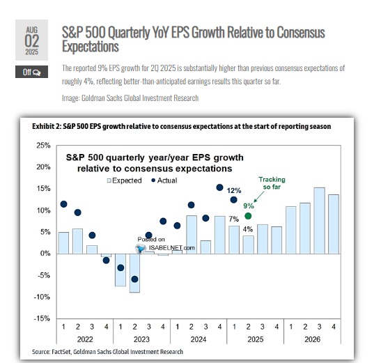 S&P 500 quarterly YoY EPS growth relative to consensus expectations