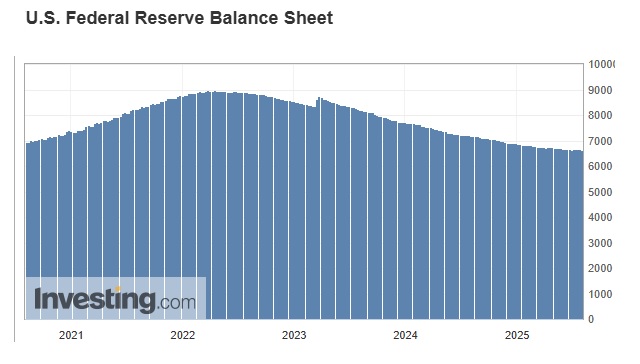 FED Balance sheet