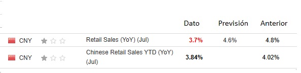 China retail sales YoY and YTD