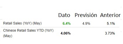 Crecimiento Ventas minoristas China mayo 2025