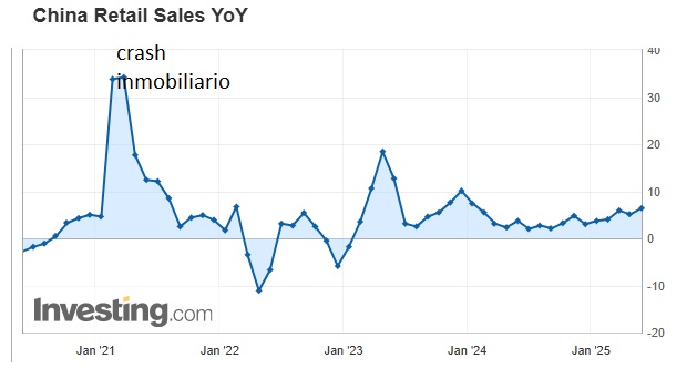 Ventas minoristas China periodo 2021-2025