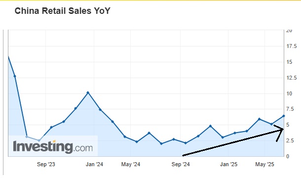 Crecimiento Ventas minoristas China desde 2024
