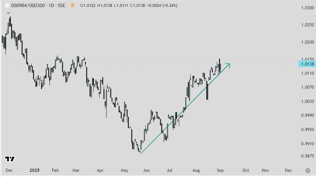 CSI 300 Equal Weighted vs CSI 300