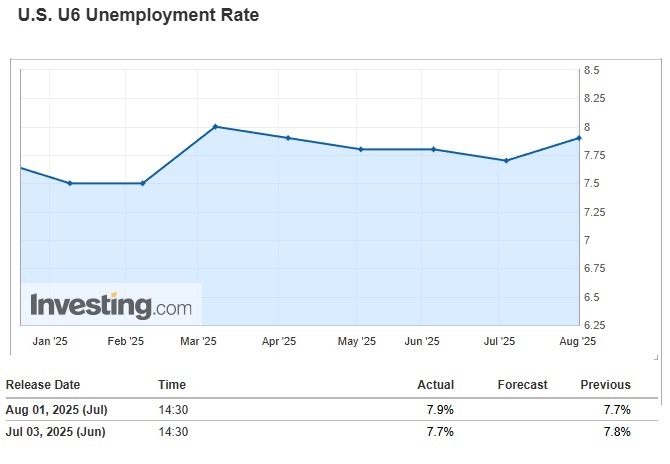 U6 Unemployment Rate, Estados Unidos.