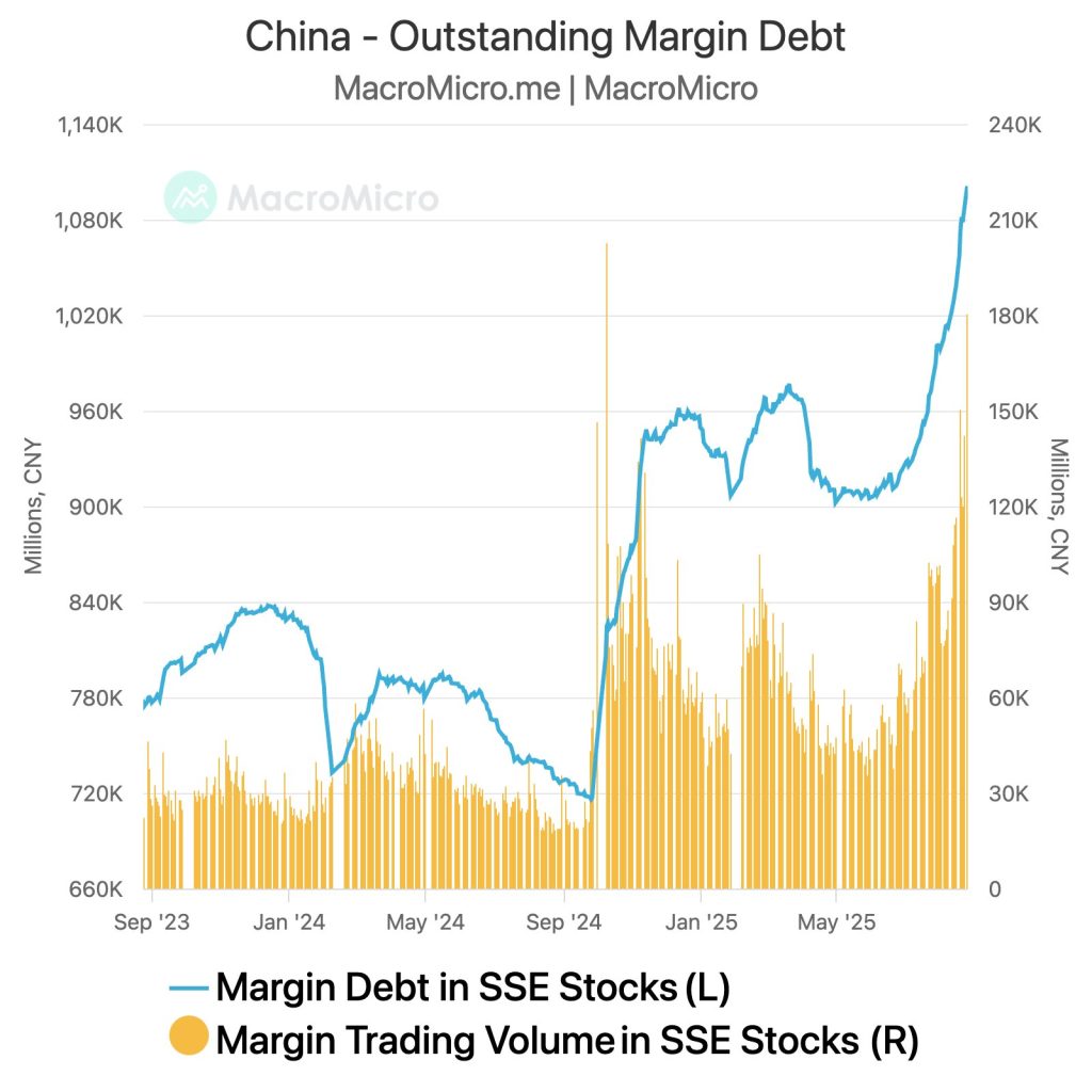CHINA: Margin debt in SSE Stocks vs Margin Trading volume in SSE Stocks