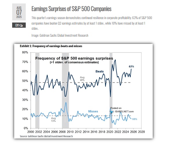 Frecuency of S&P 500 earnings surprises august 2025