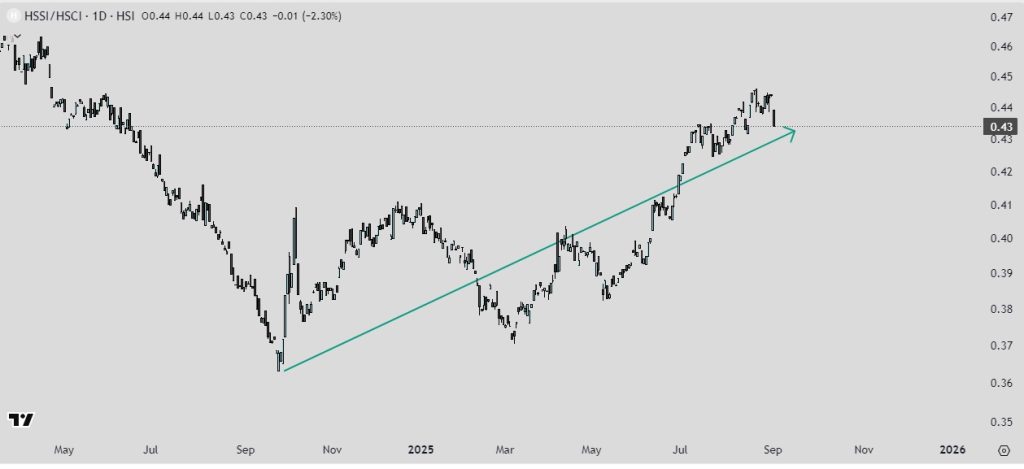 Hang Seng Composite SmallCap Index (HSSI) vs Hang Seng Composite Index (HSCI)