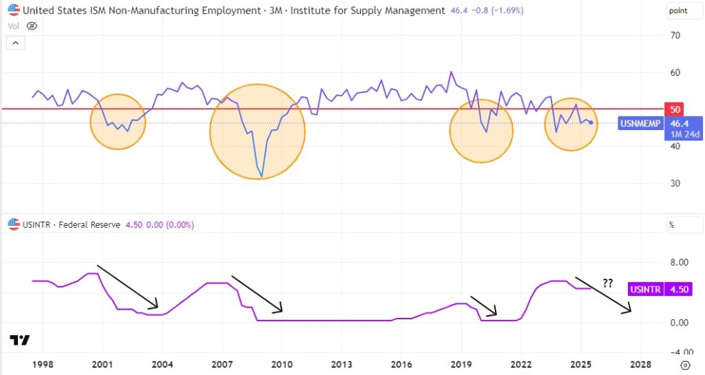 ISM non-manufacturing employment vs usintr