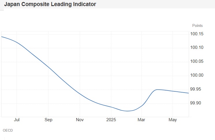 Japan Composite Leading Indicator