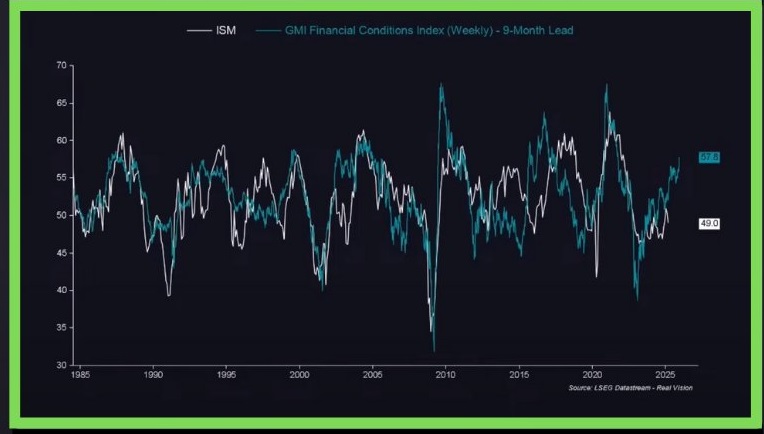 GMI Financial Conditions Index de Real Vision (Raoul Pal) predice aumentos en el ISM