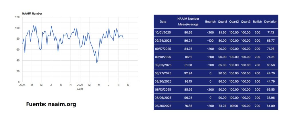 Encuesta NAAIM (National Assosiacion of Active Investment Managers) a los Managers institucionales