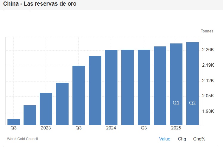 Reservas de oro de China