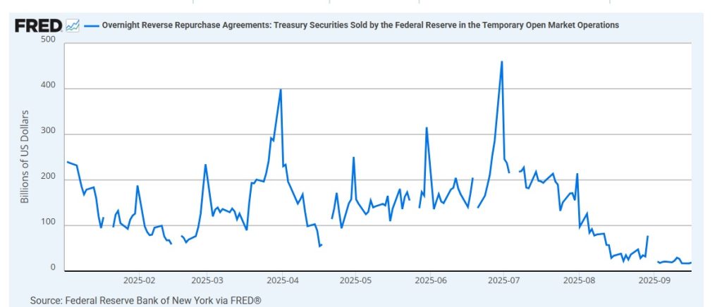 Overnight Reverse Repurchase Agreements (REPOS inversos) LEVEL
