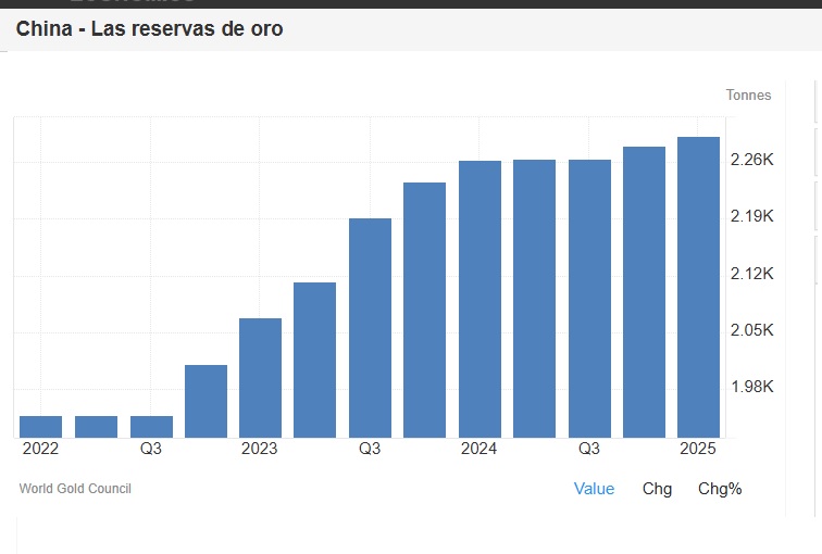 Reservas de oro del Banco Popular de China en 2025. Desde 2023 vienen creciendo exponencialmente.