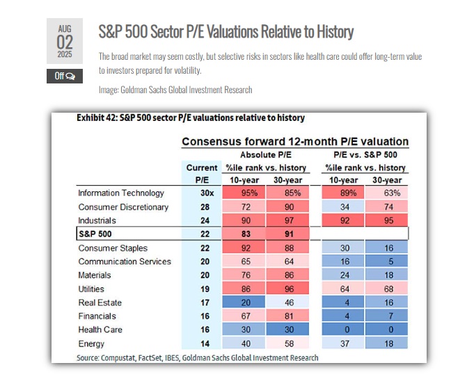 Consensus forward 12-month P/E valuation by sector