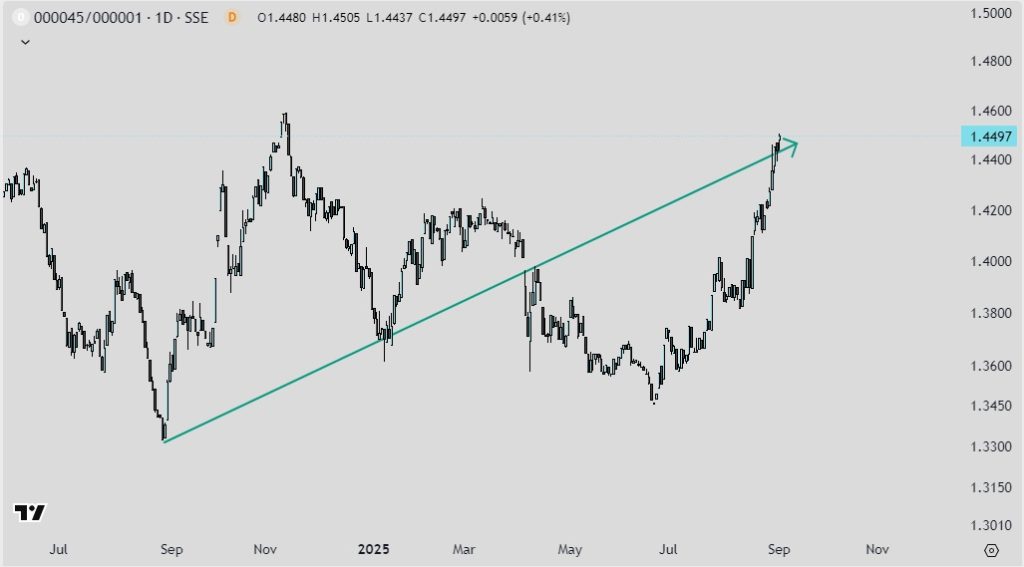 SSE SmallCap Index vs SSE