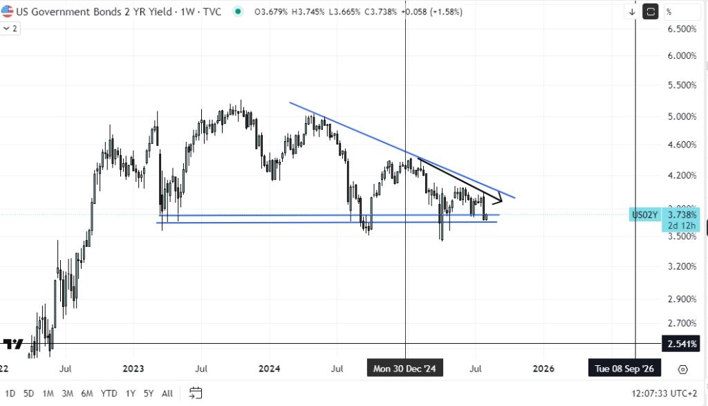 US Government Bonds 2 YR Yield