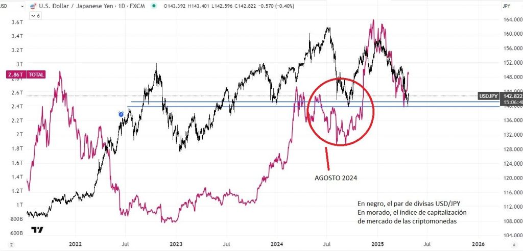 USDJPY vs CRIPTOMONEDAS